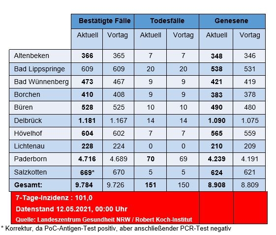 Grafiktabelle der bestätigten Fälle, der Todesfälle, der Genesenen und der aktiven Fälle eingeteilt in Städten und Gemeinden des Kreises Paderborn © Kreis Paderborn